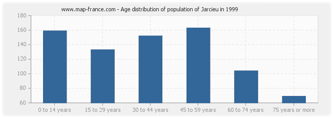 Age distribution of population of Jarcieu in 1999