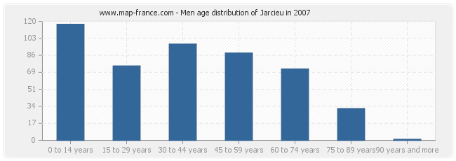 Men age distribution of Jarcieu in 2007