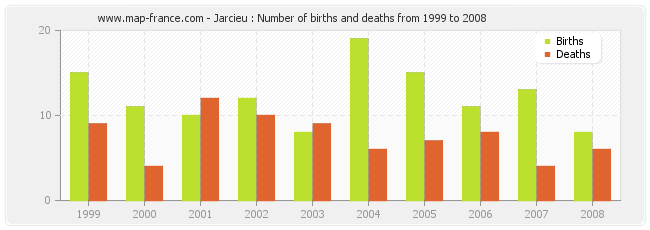 Jarcieu : Number of births and deaths from 1999 to 2008