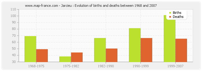 Jarcieu : Evolution of births and deaths between 1968 and 2007