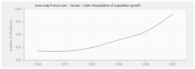 Jarcieu : Cubic interpolation of population growth