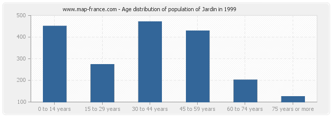 Age distribution of population of Jardin in 1999