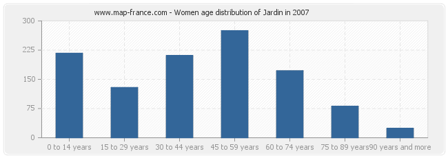 Women age distribution of Jardin in 2007