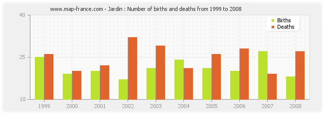 Jardin : Number of births and deaths from 1999 to 2008