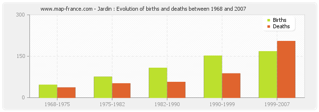 Jardin : Evolution of births and deaths between 1968 and 2007