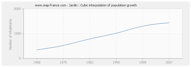 Jardin : Cubic interpolation of population growth