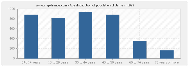 Age distribution of population of Jarrie in 1999
