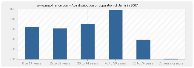 Age distribution of population of Jarrie in 2007