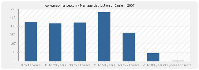 Men age distribution of Jarrie in 2007