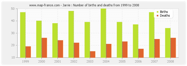 Jarrie : Number of births and deaths from 1999 to 2008