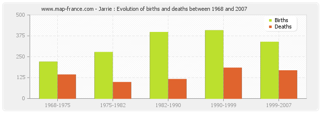Jarrie : Evolution of births and deaths between 1968 and 2007