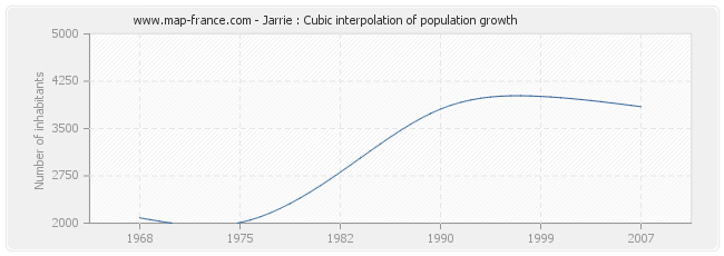 Jarrie : Cubic interpolation of population growth