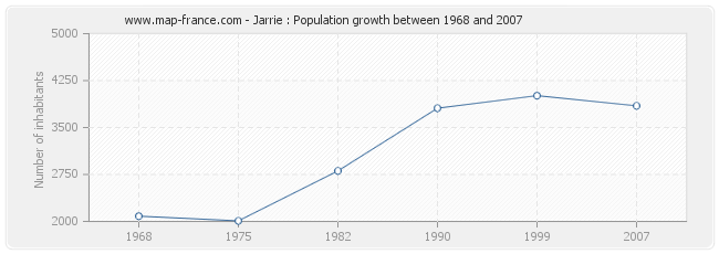 Population Jarrie