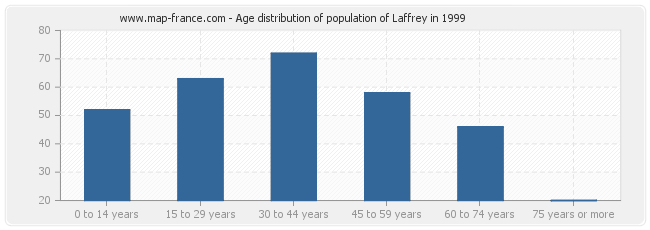 Age distribution of population of Laffrey in 1999