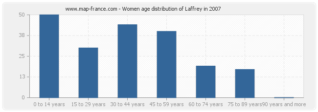 Women age distribution of Laffrey in 2007