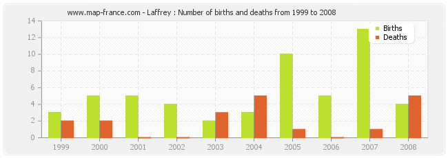 Laffrey : Number of births and deaths from 1999 to 2008