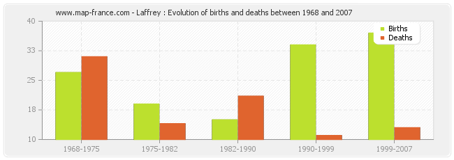 Laffrey : Evolution of births and deaths between 1968 and 2007