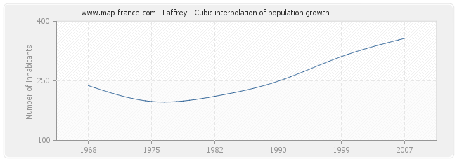 Laffrey : Cubic interpolation of population growth