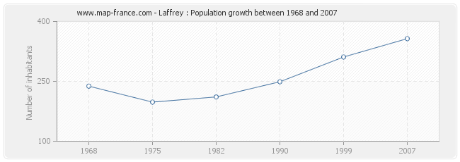 Population Laffrey