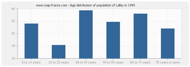 Age distribution of population of Lalley in 1999