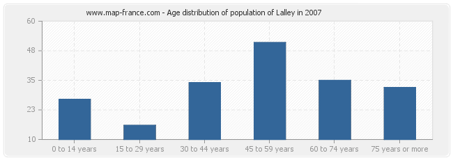 Age distribution of population of Lalley in 2007