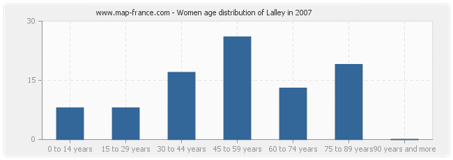 Women age distribution of Lalley in 2007