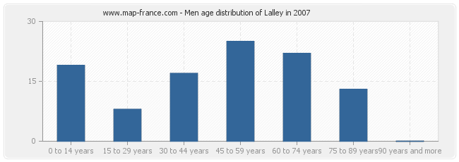 Men age distribution of Lalley in 2007