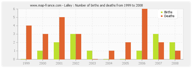 Lalley : Number of births and deaths from 1999 to 2008