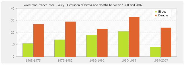 Lalley : Evolution of births and deaths between 1968 and 2007