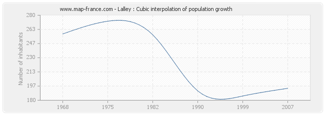 Lalley : Cubic interpolation of population growth