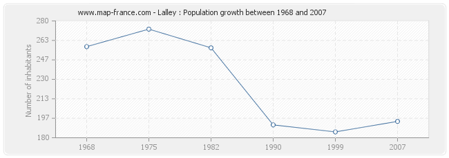 Population Lalley