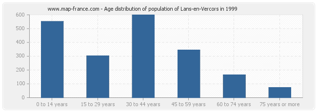 Age distribution of population of Lans-en-Vercors in 1999