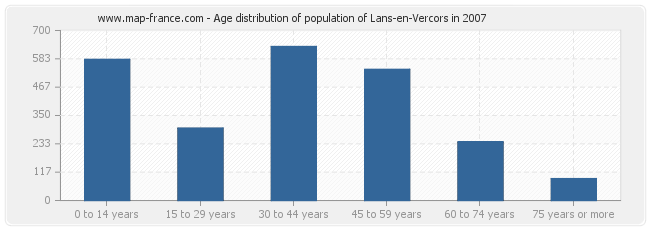Age distribution of population of Lans-en-Vercors in 2007