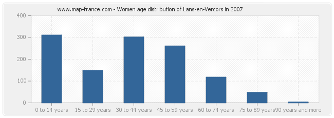Women age distribution of Lans-en-Vercors in 2007