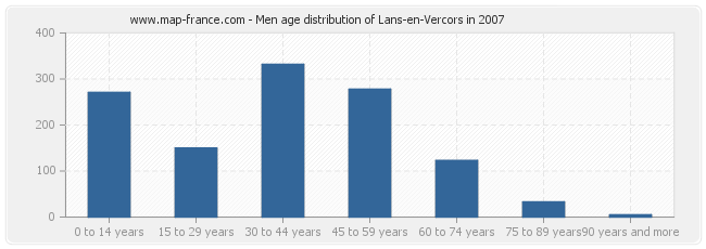 Men age distribution of Lans-en-Vercors in 2007
