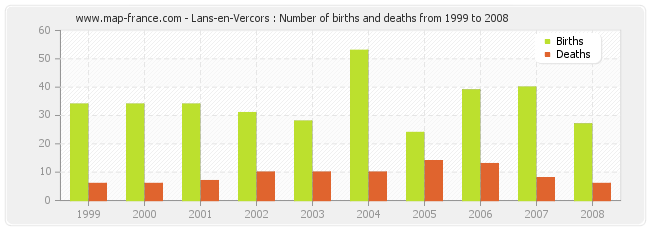 Lans-en-Vercors : Number of births and deaths from 1999 to 2008