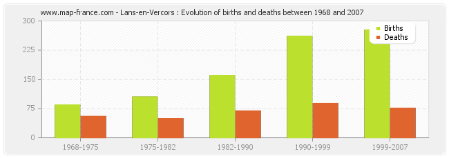 Lans-en-Vercors : Evolution of births and deaths between 1968 and 2007