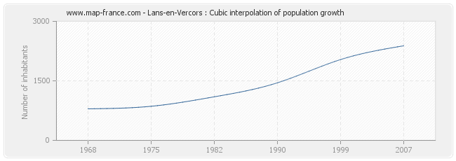 Lans-en-Vercors : Cubic interpolation of population growth