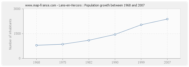 Population Lans-en-Vercors