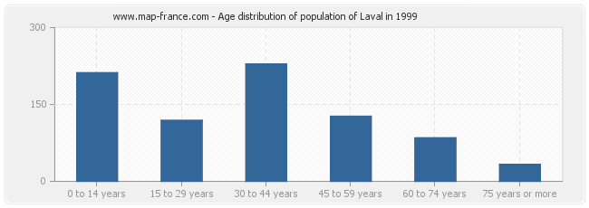 Age distribution of population of Laval in 1999
