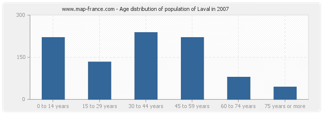 Age distribution of population of Laval in 2007