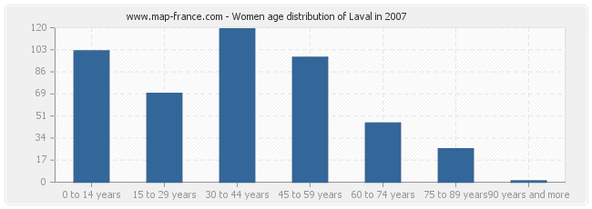 Women age distribution of Laval in 2007