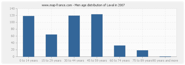 Men age distribution of Laval in 2007