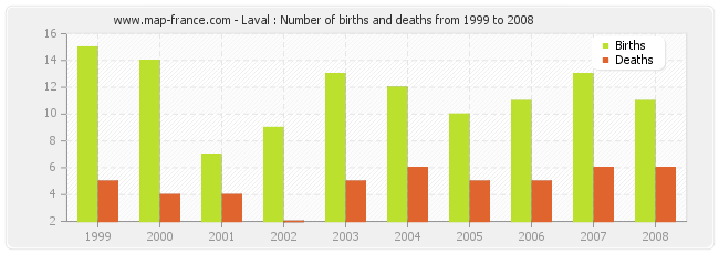 Laval : Number of births and deaths from 1999 to 2008