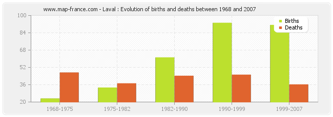 Laval : Evolution of births and deaths between 1968 and 2007