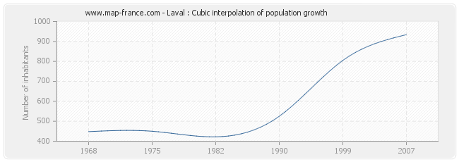 Laval : Cubic interpolation of population growth