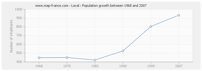 Population Laval