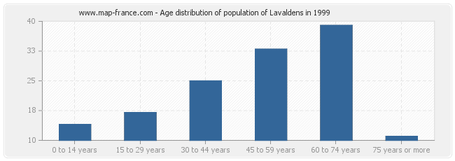 Age distribution of population of Lavaldens in 1999