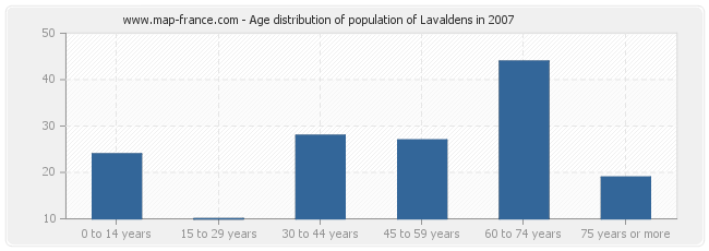Age distribution of population of Lavaldens in 2007