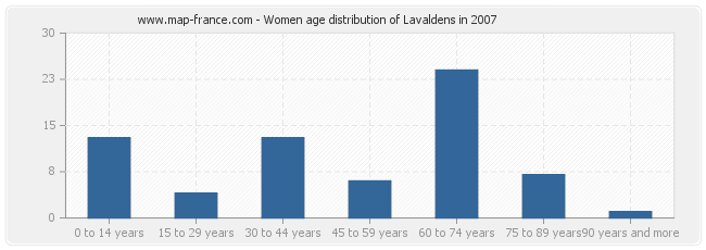 Women age distribution of Lavaldens in 2007